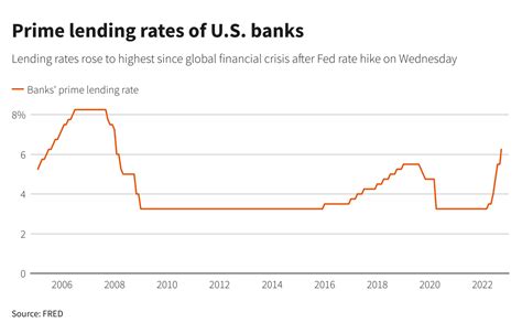 jpmorgan chase prime rate today.